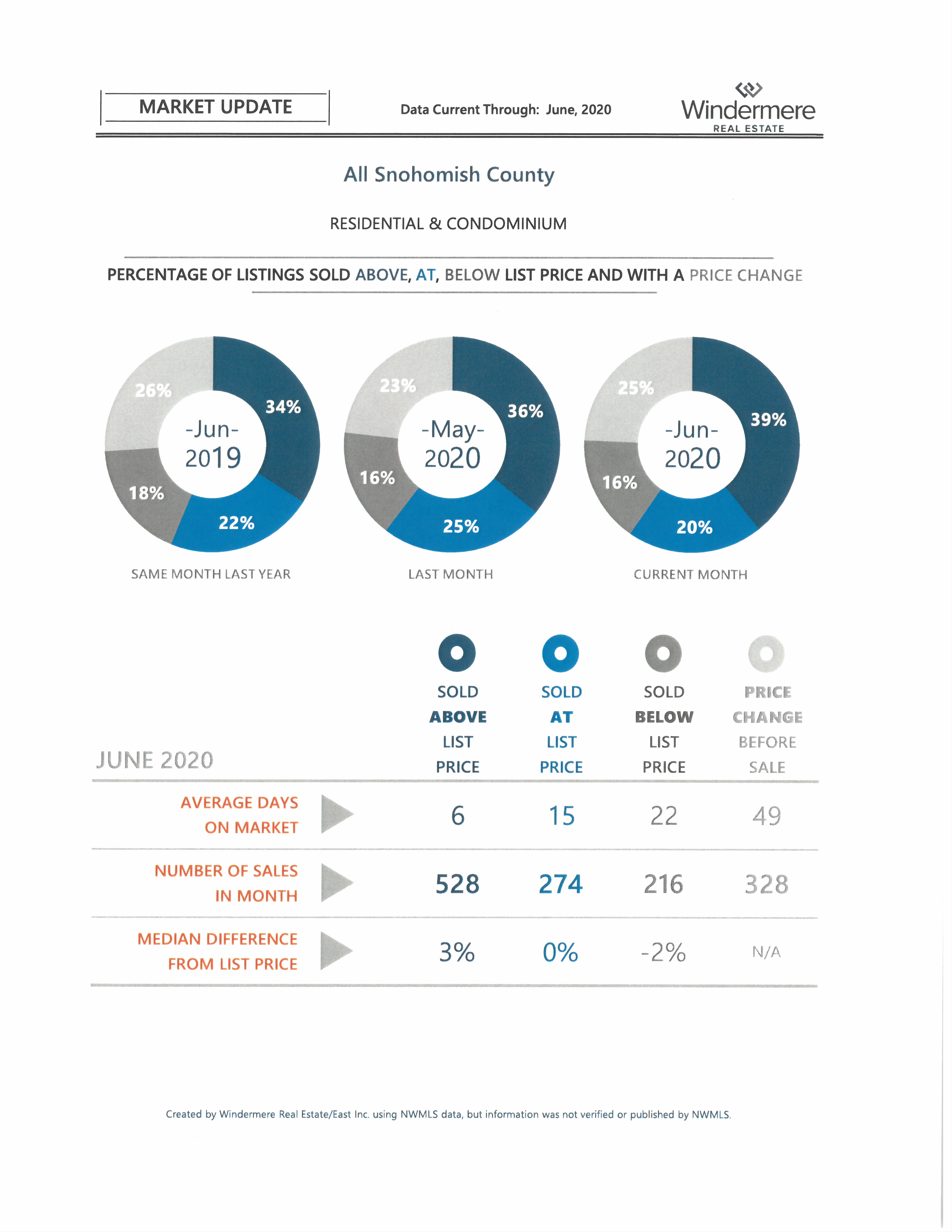 Real estate statistics Archives Windermere Real Estate Marysville