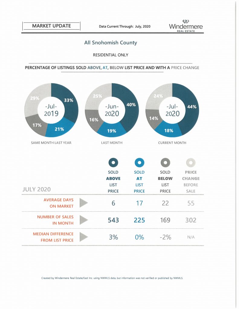 A wild month in July for real estate sales Windermere Real Estate